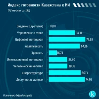 Индекс готовности Казахстана к ИИ - фото 1