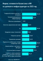 Kazakhstan’s AI Readiness Index - photo 2