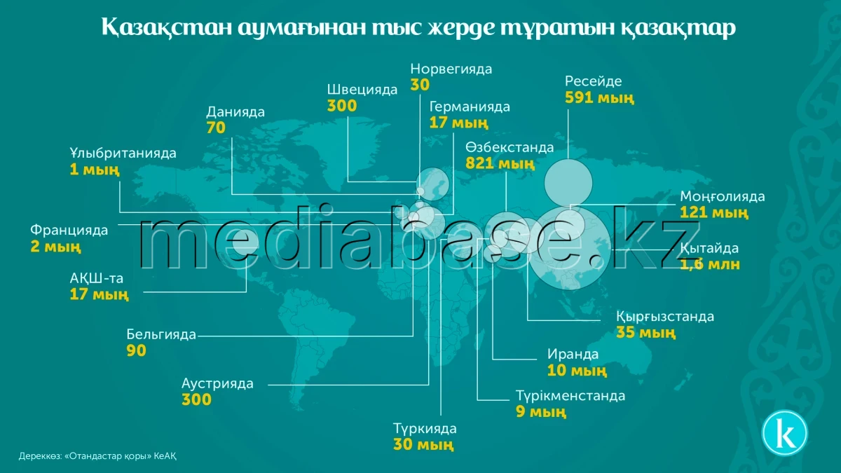 Шетелде тұрып жатқан Қазақстан азаматтары және қазақтар - фото 1