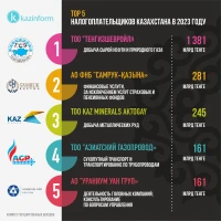 Қазақстандағы ең ірі 5 салық төлеуші - фото 1