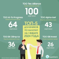 Top 5 Taxpayers in Kazakhstan - photo 2
