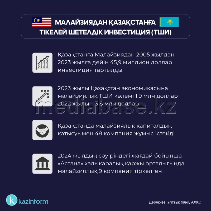 Foreign Direct Investment from Malaysia to Kazakhstan - photo 1