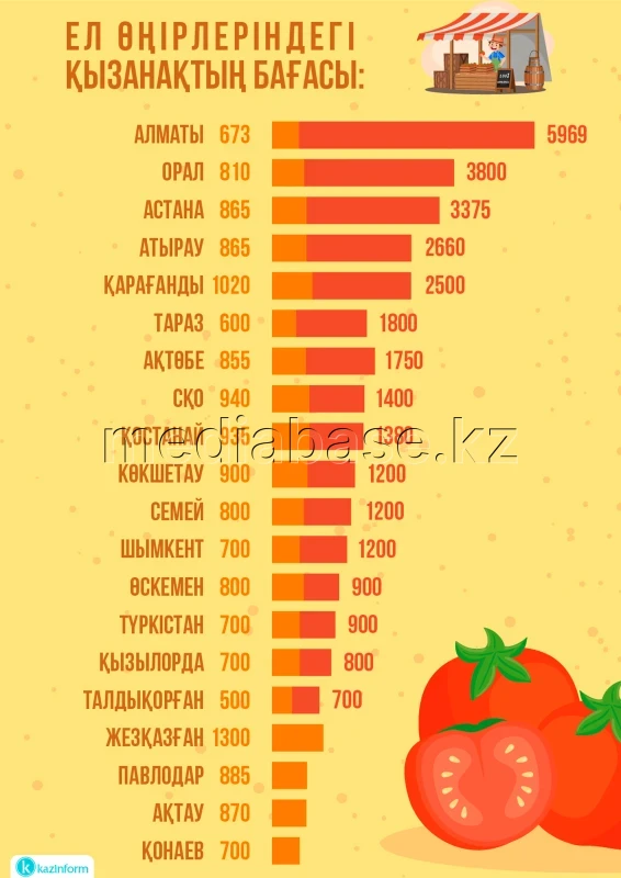Vegetable Prices in Kazakhstan - photo 1