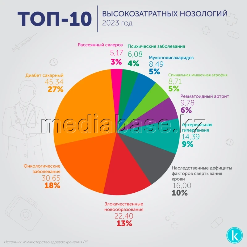 ТОП-10 ең жоғары шығынды нозологиялар - фото 1