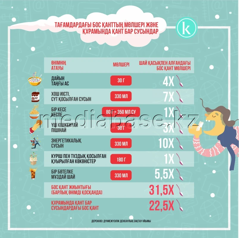 Тағамдардағы бос қанттың мөлшері және құрамында қант бар сусындар - фото 1