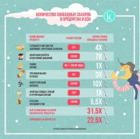 Тағамдардағы бос қанттың мөлшері және құрамында қант бар сусындар - фото 2