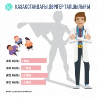 Нехватка врачей в Казахстане - фото 1