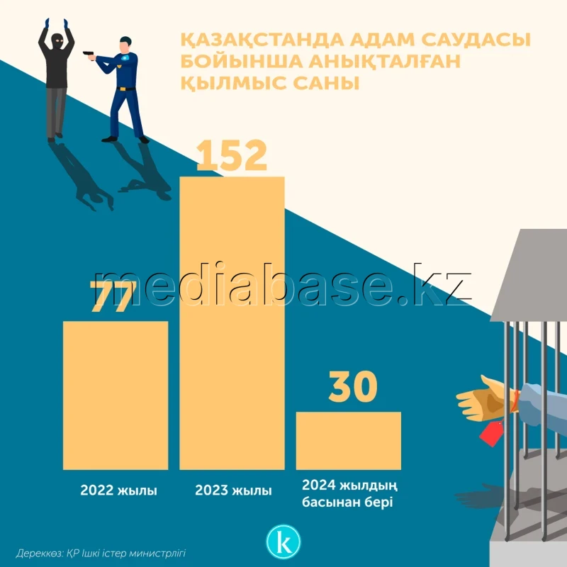 Қазақстанда адам саудасы бойынша анықталған қылмыс саны - фото 1