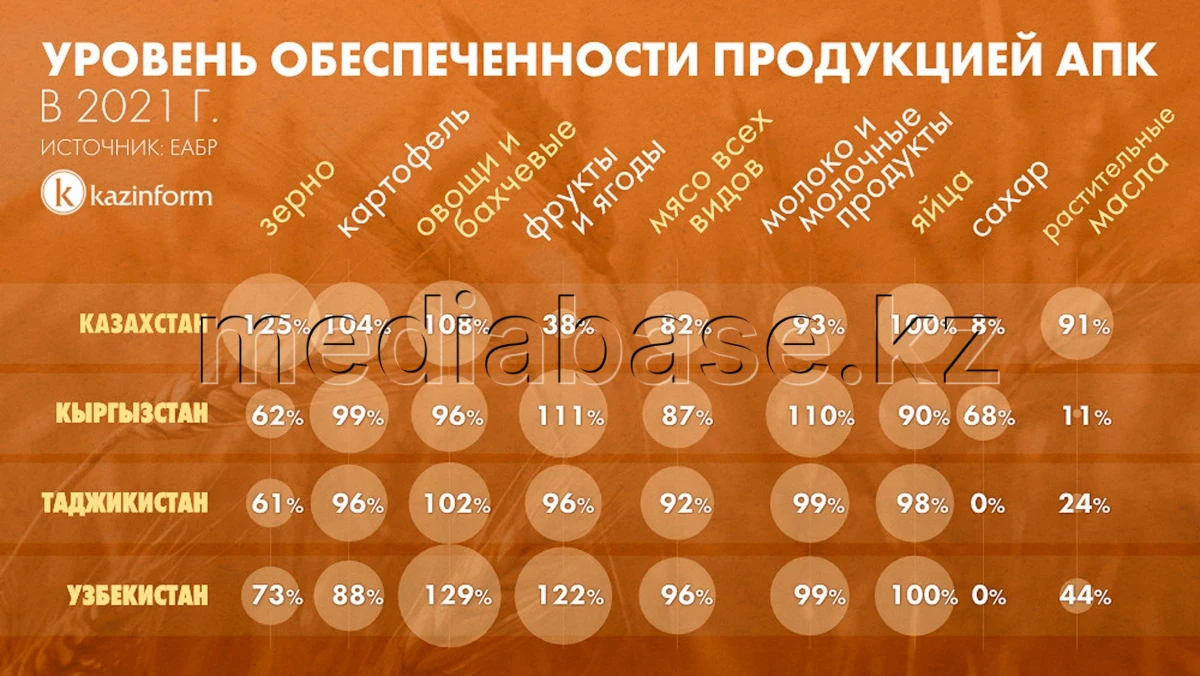 АӨК өнімдерімен қамтамасыз ету деңгейі - фото 1