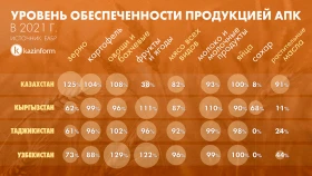 Уровень обеспеченности продукцией АПК - фото 1