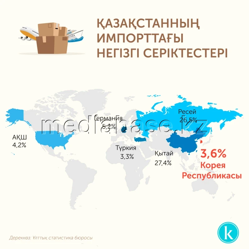 Қазақстанның импорттағы негізгі серіктестері - фото 1