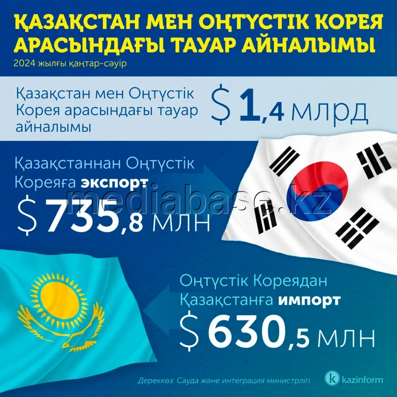 Trade turnover between Kazakhstan and South Korea - photo 1