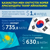 Товарооборот между Казахстаном и Южной Кореей - фото 1