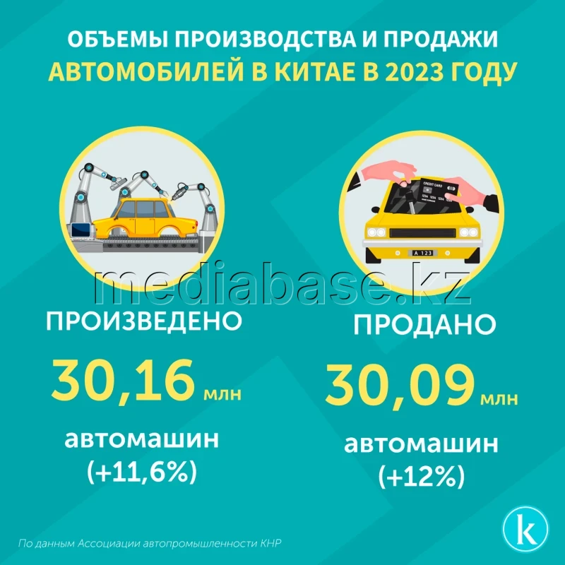 Қытайдағы автомобиль өндірісі мен сатылым көлемдері - фото 1