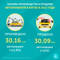Объемы производства и продажи автомобилей в Китае - фото 1