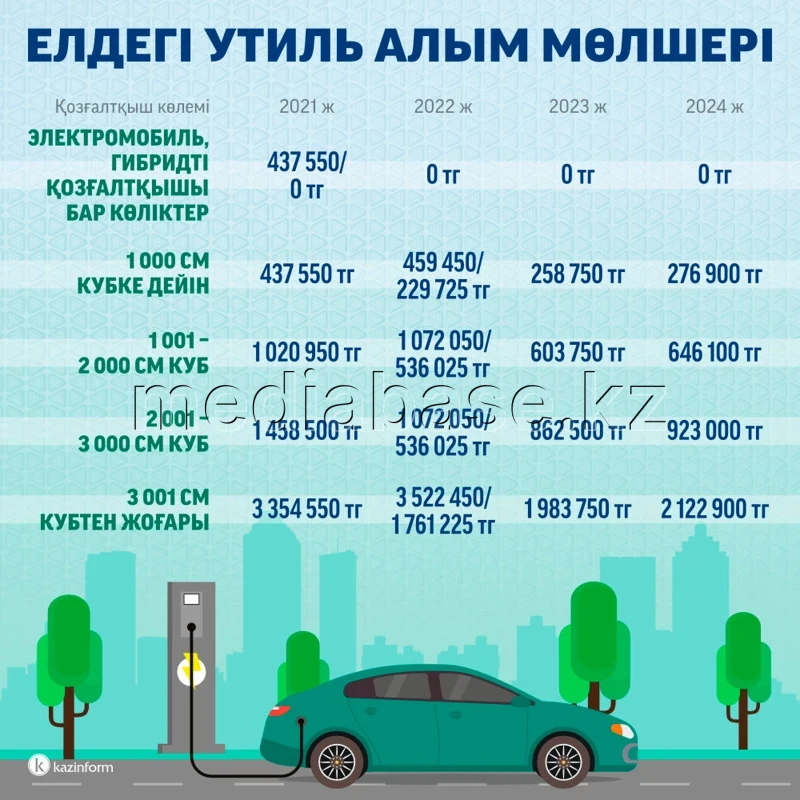 The amount of recycling fee in Kazakhstan - photo 1