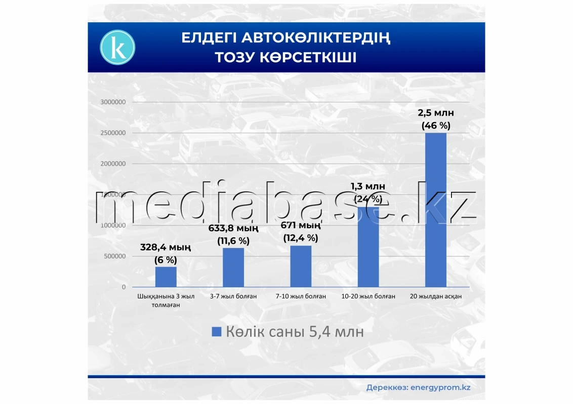 Қазақстандағы автокөліктердің тозу көрсеткіші - фото 1