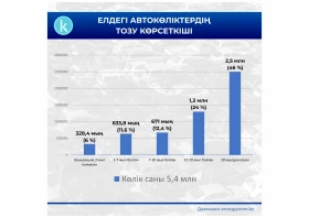 Показатель износа автомобилей в Казахстане - фото 1