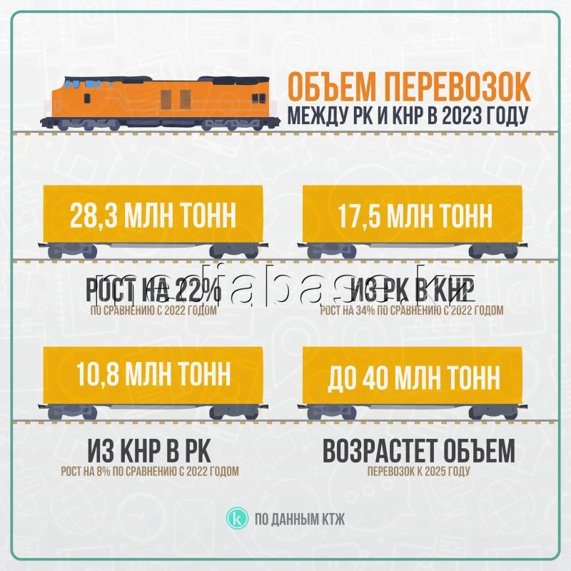 Volume of transportation between Kazakhstan and China - photo 1
