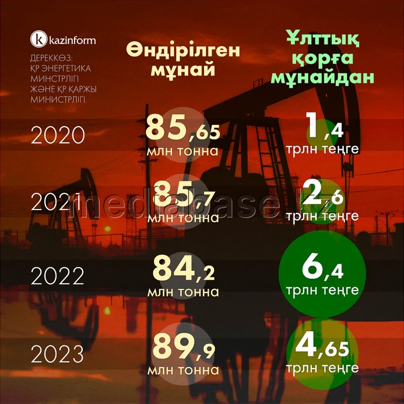 Ұлттық қорға мұнайдан түсім - фото 1