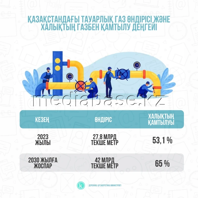 Production of commercial gas and the level of gas supply to the population in Kazakhstan - photo 1