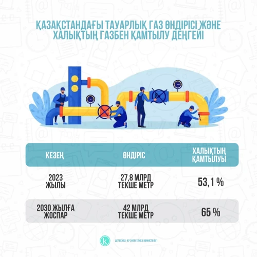 Қазақстандағы тауарлық газ өндірісі және халықтың газбен қамтылу деңгейі