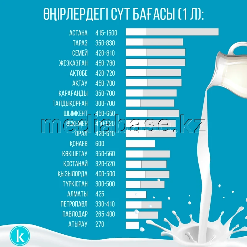 Milk prices in Kazakhstan - photo 1