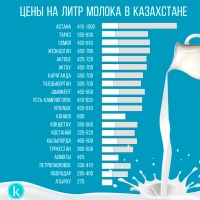 Milk prices in Kazakhstan - photo 2