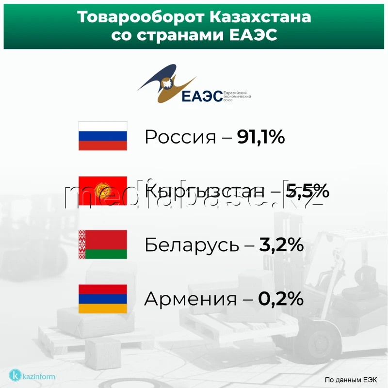 Kazakhstan’s trade turnover with the EAEU countries - photo 1