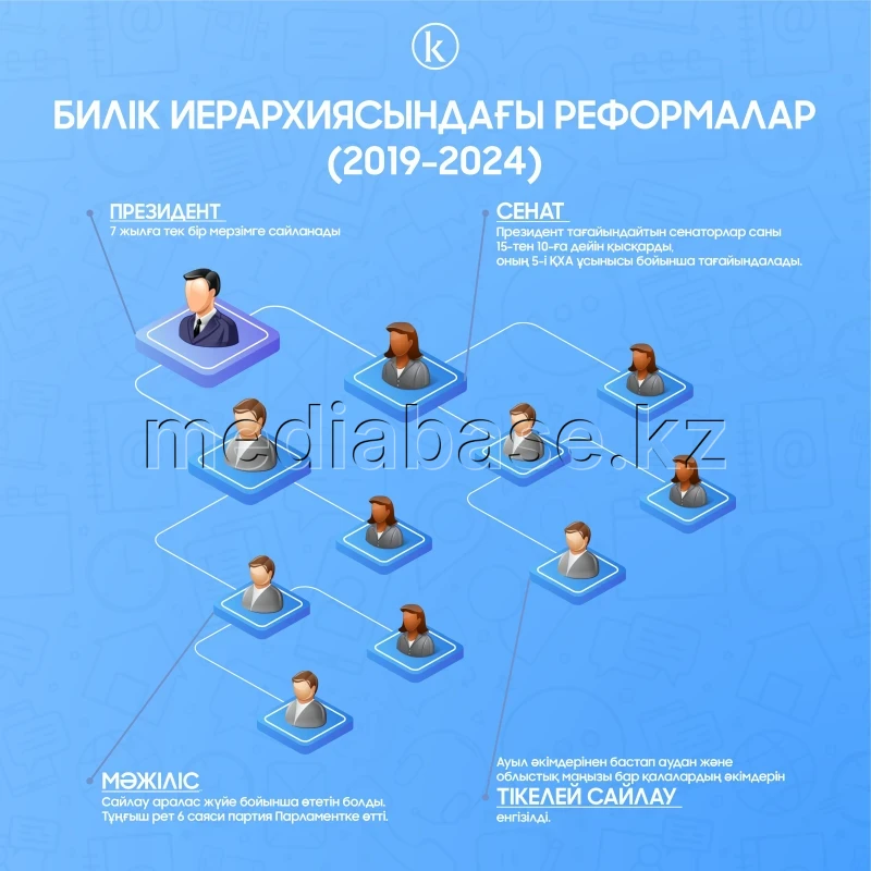 Қазақстанның саяси өміріндегі басты реформалар - фото 1