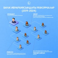 Основные реформы в политической жизни Казахстана - фото 1