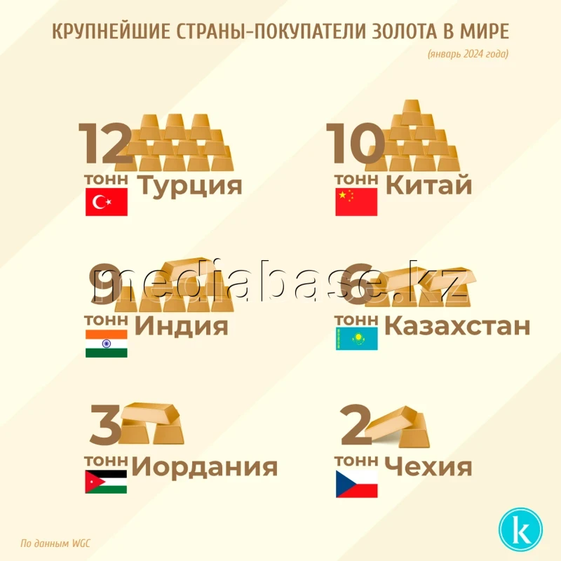 Әлемдегі алтынды ең ірі сатып алушы елдер - фото 1