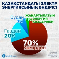 Қазақстандағы электр энергиясының өндірісі - фото 1