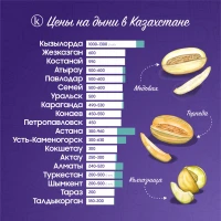 Prices for fruits and berries in Kazakhstan - photo 10