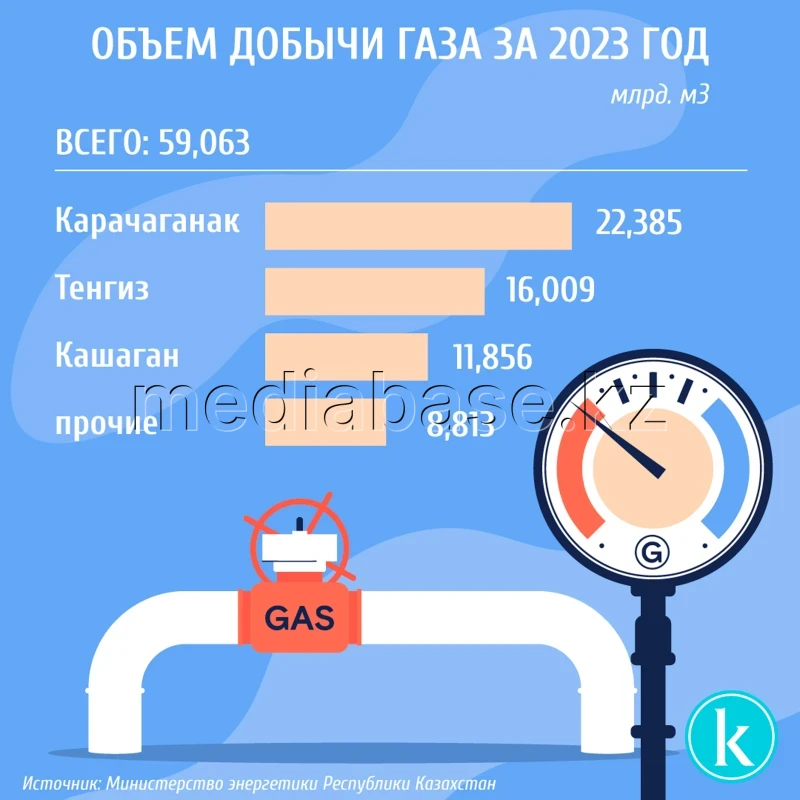 Gas market in Kazakhstan - photo 1