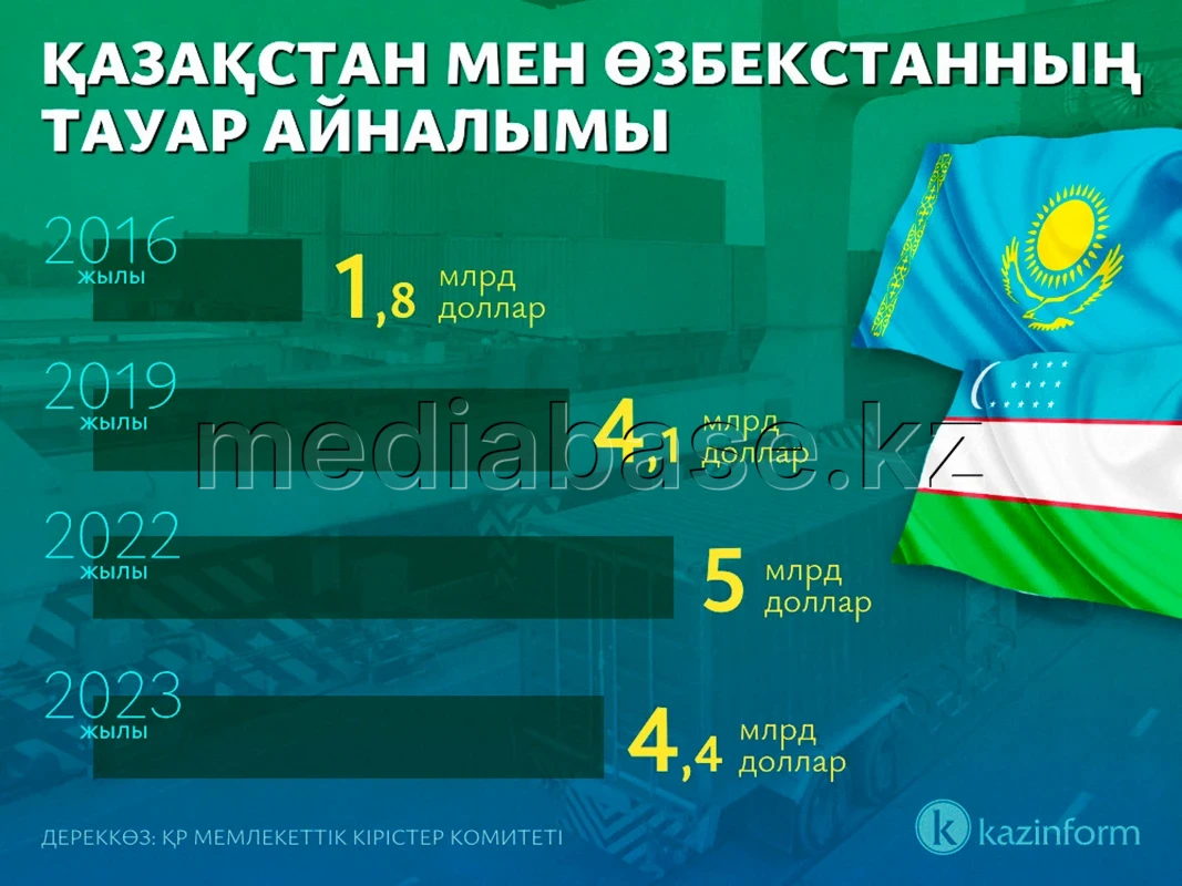 Trade turnover between Kazakhstan and Uzbekistan - photo 1
