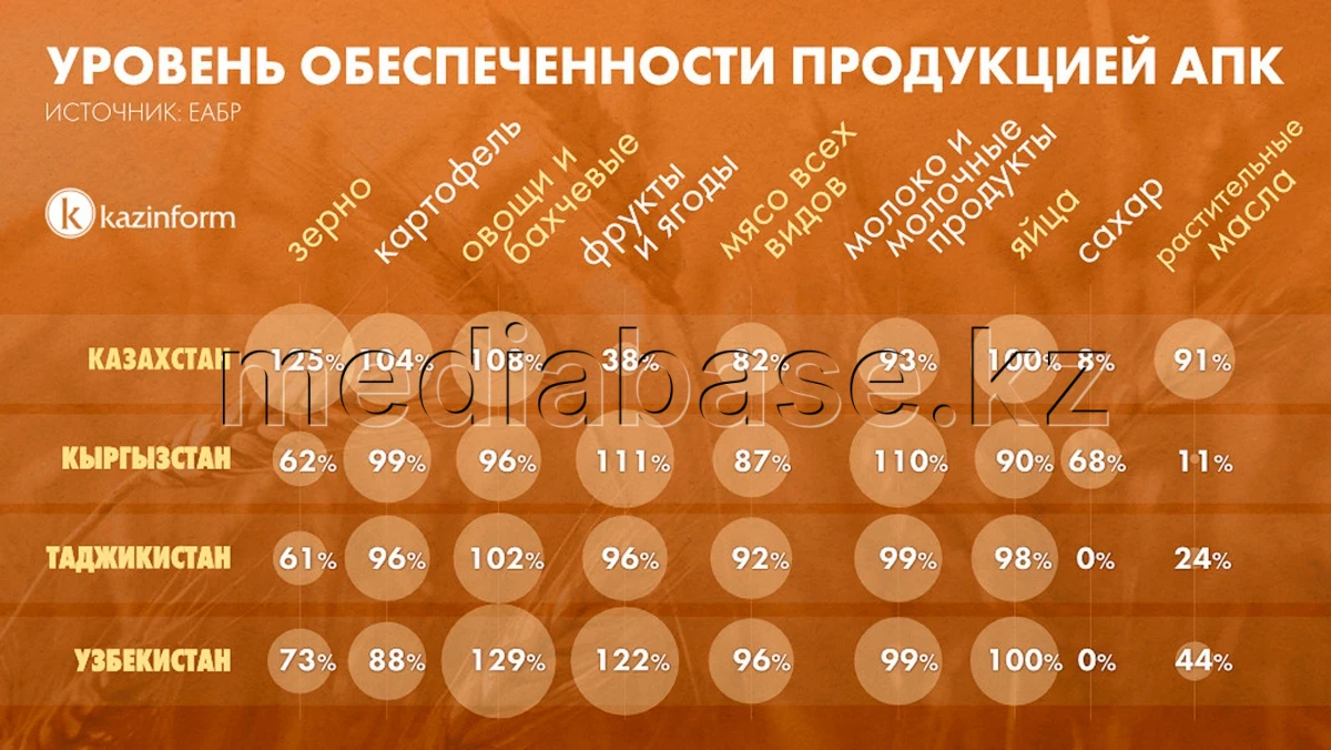 Level of provision with agro-industrial products - photo 1