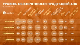 АӨК өнімдерімен қамтамасыз етілу деңгейі - фото 1
