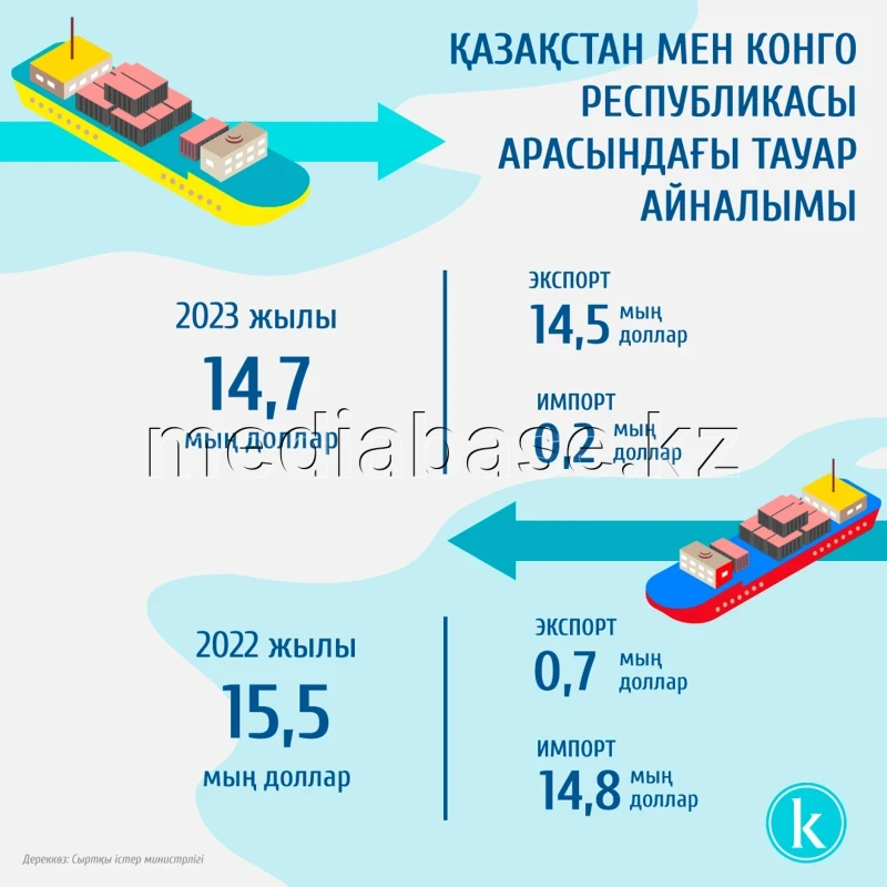 Trade turnover between Kazakhstan and the Republic of Congo - photo 1