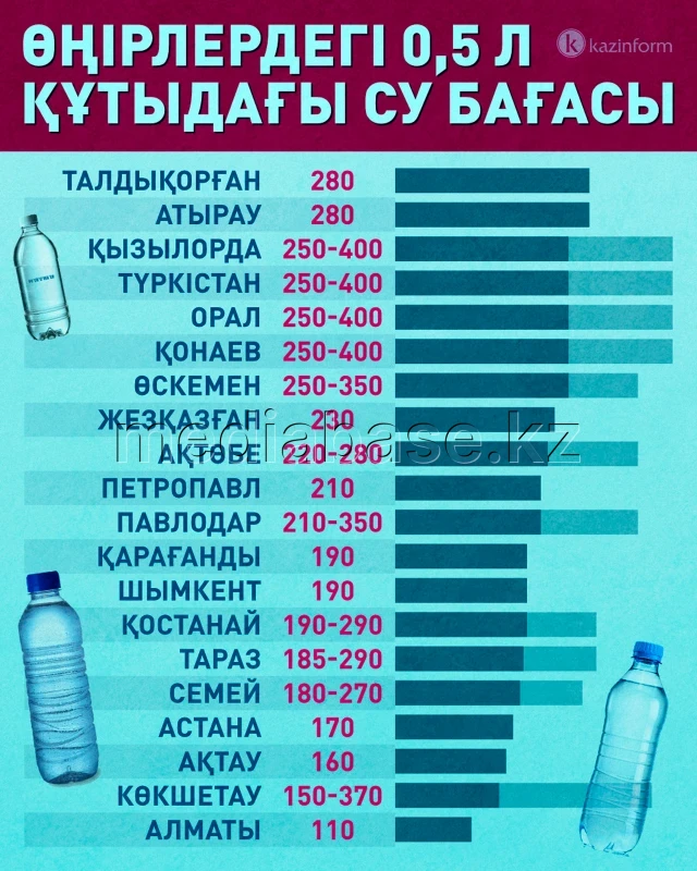 Prices for 0.5 liters of water in the regions of Kazakhstan - photo 1