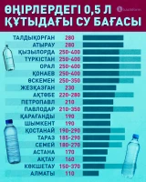Қазақстан өңірлеріндегі 0,5 литр су бағасы - фото 1