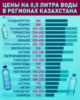 Prices for 0.5 liters of water in the regions of Kazakhstan - photo 2