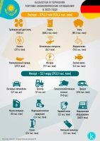 Trade Turnover Between Kazakhstan and Germany - photo 3