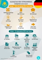 Trade Turnover Between Kazakhstan and Germany - photo 4