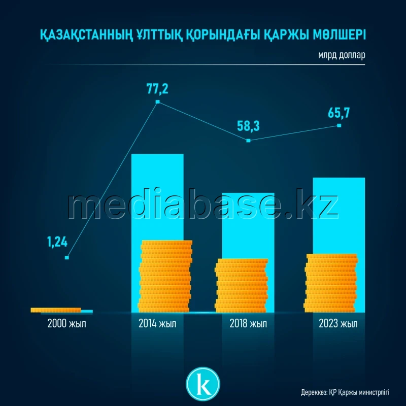 The amount of funds in Kazakhstan’s National Fund - photo 1