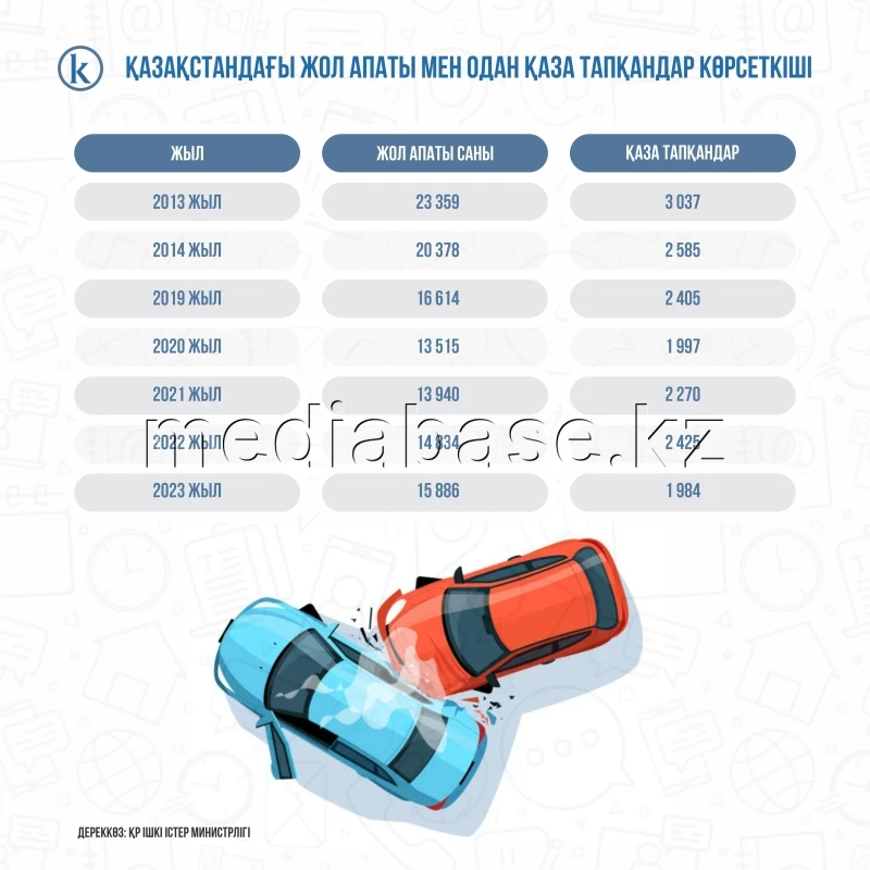 Қазақстандағы жол апаты мен одан қаза тапқандар көрсеткіші - фото 1