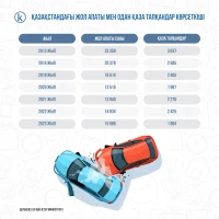 Қазақстандағы жол апаты мен одан қаза тапқандар көрсеткіші - фото 1
