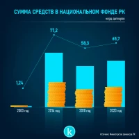 The amount of funds in Kazakhstan’s National Fund - photo 2
