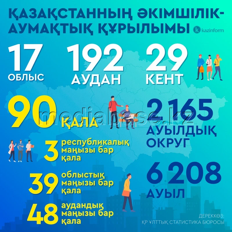 Қазақстанның әкімшілік-аумақтық құрылымы - фото 1
