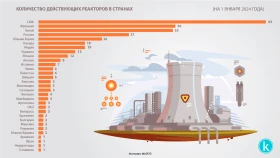 Елдердегі жұмыс істеп тұрған реакторлардың саны - фото 1